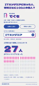 「ITエンジニアになった人、学科ごとに100人中何人?」なりたい仕事にITエンジニアを選ぶと「工学系を出て就職した100人のうち 27人がITエンジニアになった」と大きく出て、100人の人の絵のうち27人がピンクに灯る。12,864人÷48,221人=26.7%