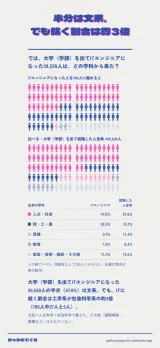 「半分は文系、でも就く割合は約3倍」ITエンジニアになった39,559人を100人に縮めた人の絵と、就職した人全体の人の絵を並べて比べる。出身は人文・社会47.0%、理・工・農39.5%。半分は文系だが、ITに就く割合は工学系が社会科学系の約3倍(100人中27人と9人)