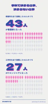 「学科で決まる仕事、決まらない仕事」保健系を出て就職した100人のうち43人が看護師になった、と、工学系を出て就職した100人のうち27人がITエンジニアになった、を上下に並べて人の絵で比べる