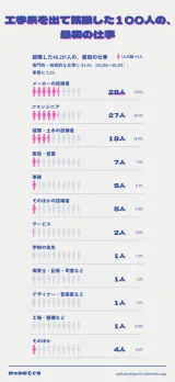 「工学系を出て就職した100人の、最初の仕事」メーカーの技術者28人、ITエンジニア27人、建築・土木の技術者18人、販売・営業7人、事務5人と、1人の絵=5人の人の列で仕事ごとに並ぶ