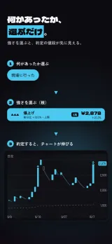 「何があったか、選ぶだけ。」強さを選ぶと、約定の値段が先に見える。①「現場に行った」のチップ、②板の爆上げの行(S高・¥2,878・+20.2%)、③約定して天井まで伸びたローソク足